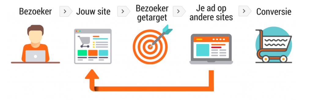 Infographic over remarketing gemaakt door SEO vrienden - Online marketing voor je webshop: de beste tips op een rijtje