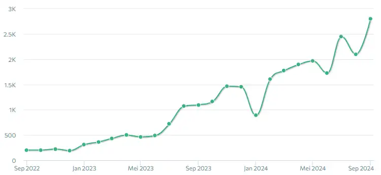 hoeveelheid verkeer resultaten partyzaan