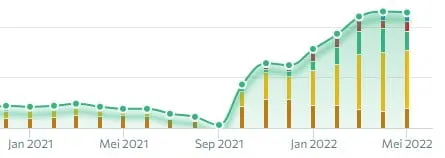 stijging-panthera-resultaten cae